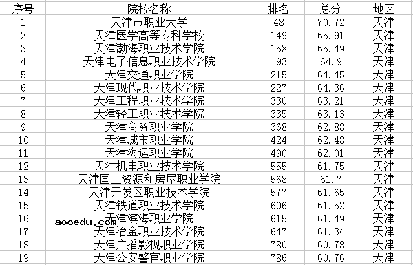 2021天津有哪些大学 最新高校名单