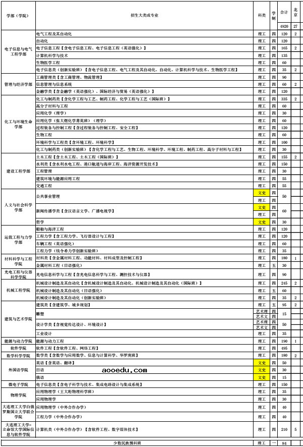 2018全国各大高校在辽宁招生计划是多少