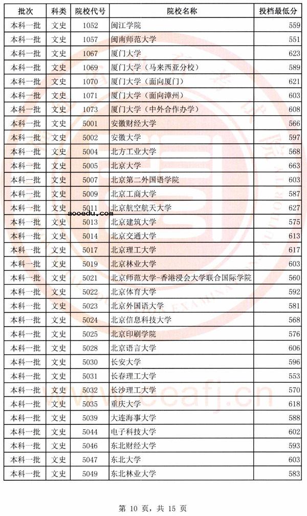 2018各高校在福建本科一批录取（投档）分数线