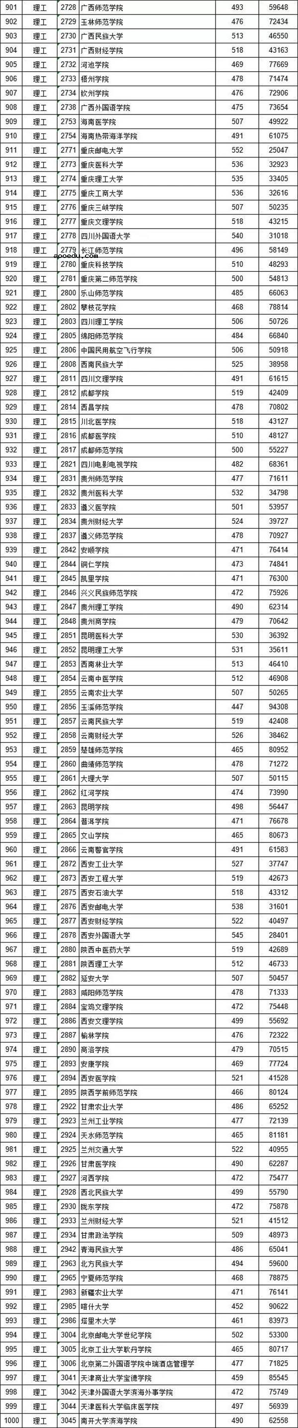 2018各高校在江西二本理科录取（投档）分数线