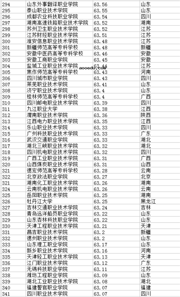 2018全国专科学校排名 最新高职高专院校排行榜