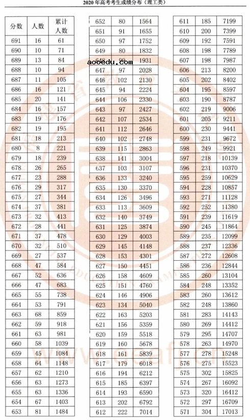 2020年福建高考理科/文科成绩排名 一分一档表