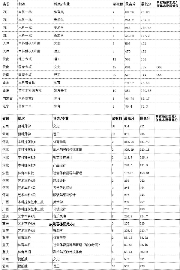 2018云南民族大学各省录取分数线【最新】