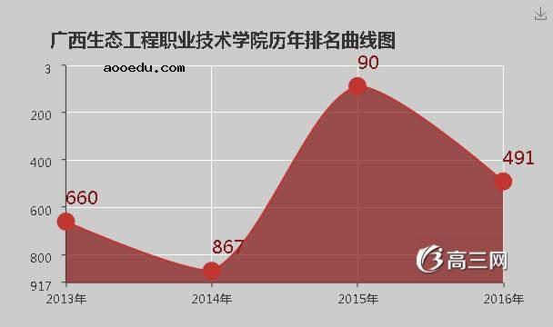 广西生态工程职业技术学院怎么样 好不好