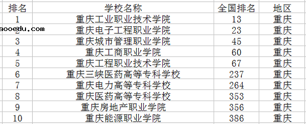 2018重庆十大专科学校排名 最新高职院校排行榜