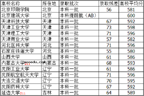 2021河北高考590分能上什么大学【文科 理科】