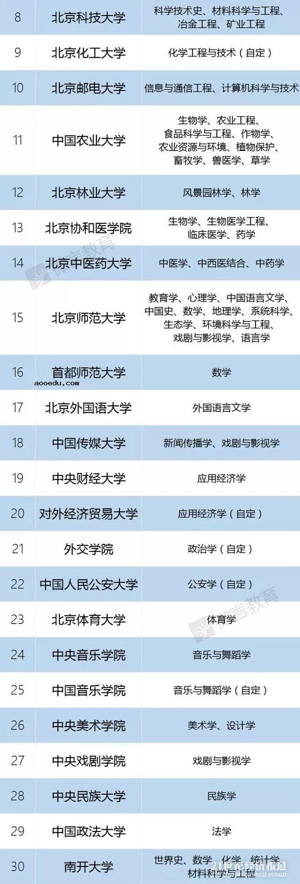 教育公布2018最新一流大学以及一流学科名单