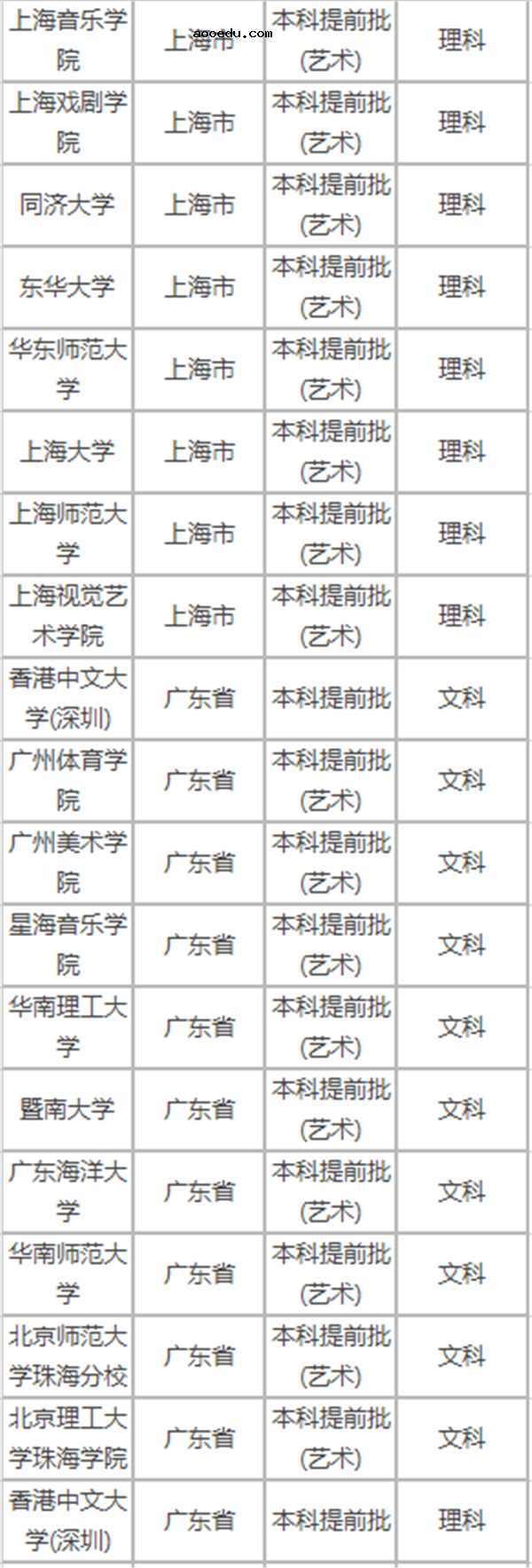 2018年高考提前批招生院校名单