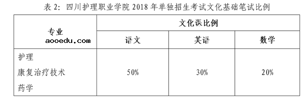 四川护理职业学院2018年单招简章