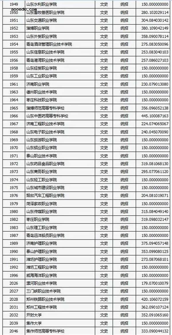 2018各高校在山西专科文科录取（投档）分数线