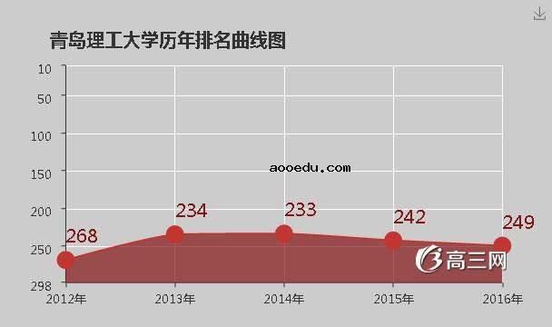 青岛理工大学怎么样 好不好