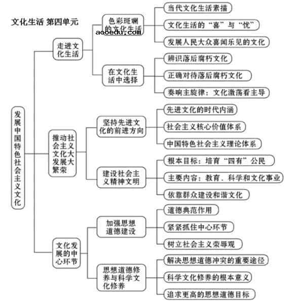 高中政治必修3知识框架图