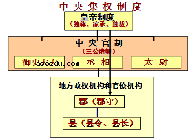 高中历史必修三各章框架图汇总