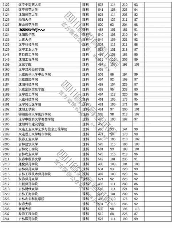 2018年各高校四川二本理科录取（投档）分数线