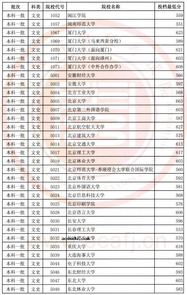 2018各高校在福建一本文科录取（投档）分数线