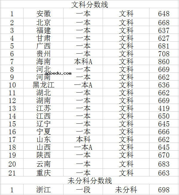 2018年清华大学录取分数线是多少