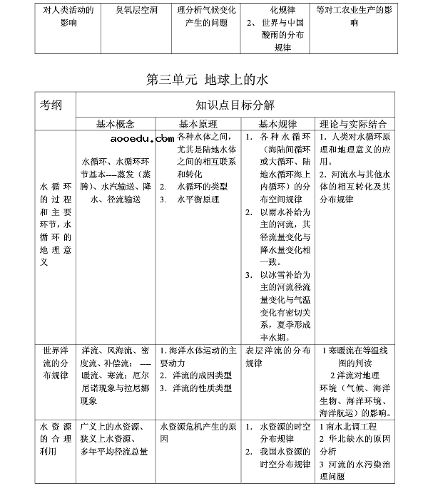 高中地理必修一知识框架图