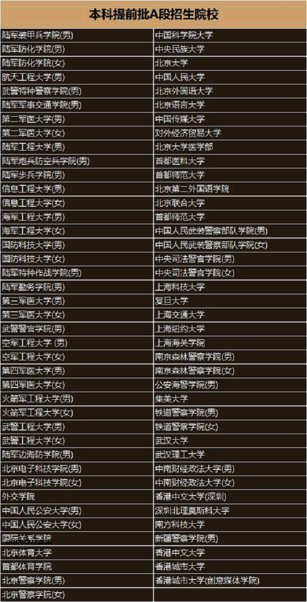 2018高考提前批院校名单 提前批大学有哪些