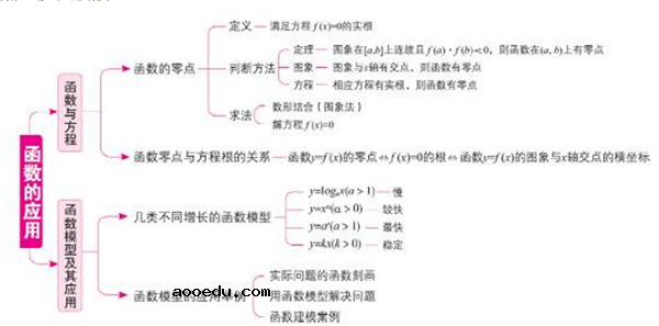 高中数学必修一知识点框架