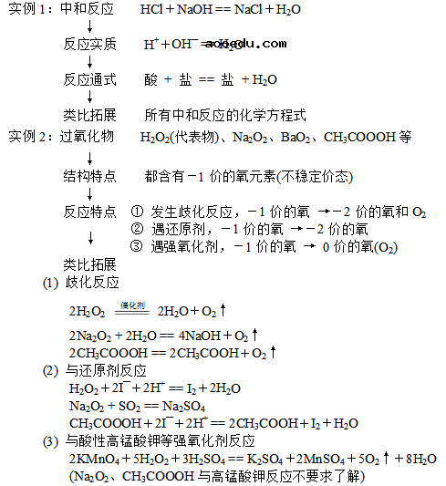 高中化学方程式记忆窍门及背诵技巧