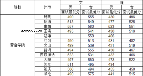 2018云南公安院校招生面试控制线【最新公布】