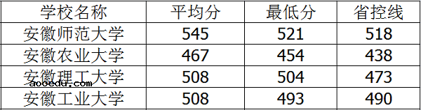 2021年安徽二本大学排名及录取分数线