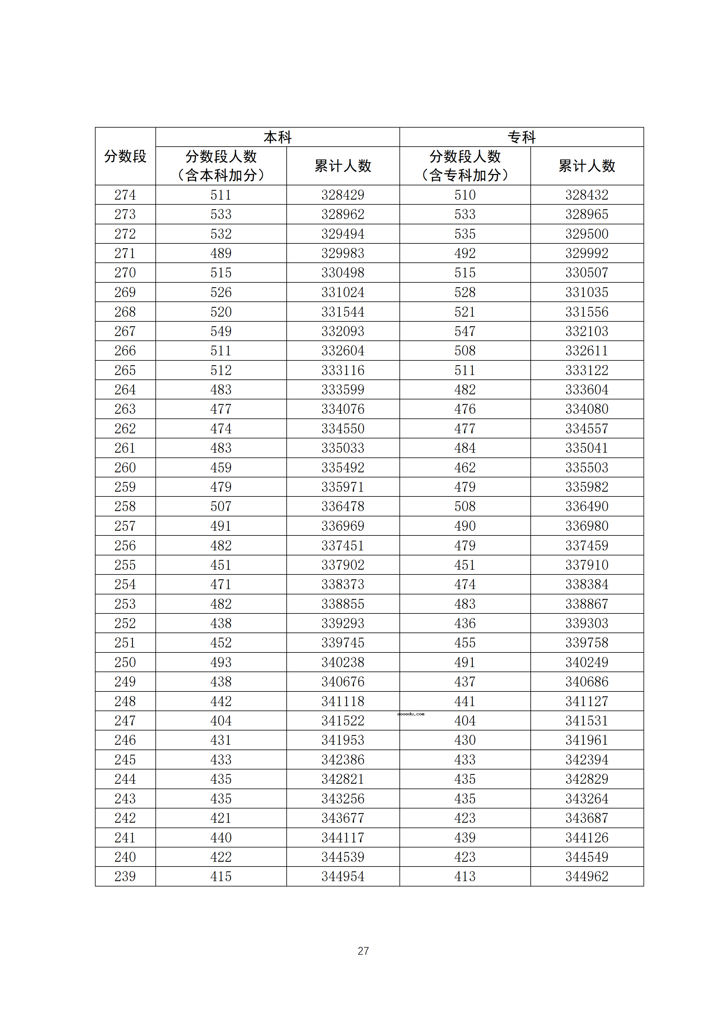 2020年广东高考一分一段表【最新公布】