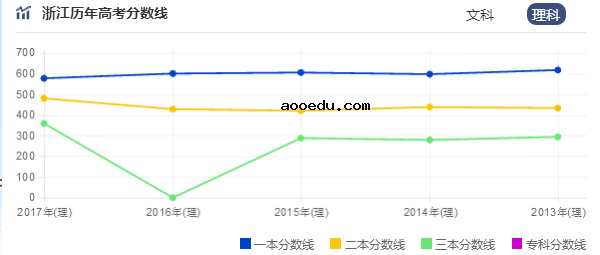 2018浙江三本分数线预测 三本预计多少分