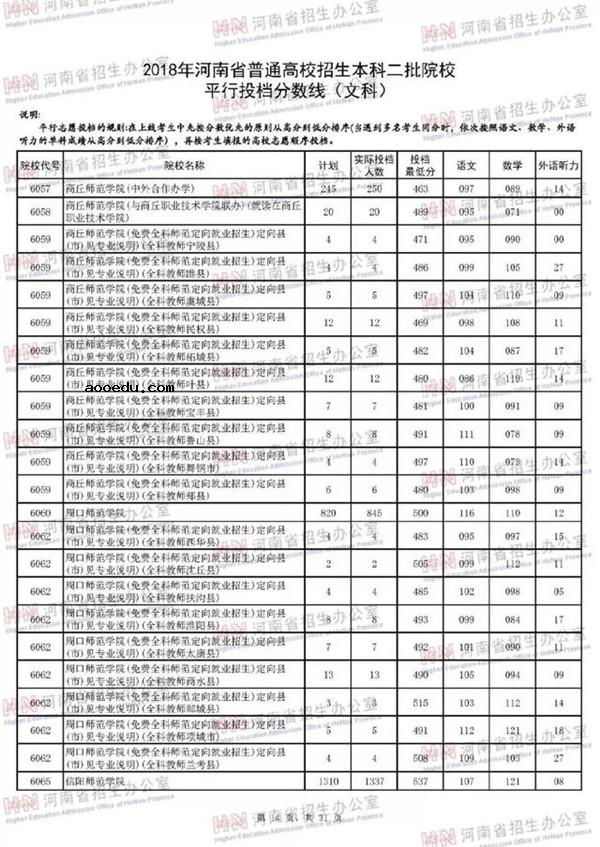 2018各高校在河南本科二批录取（投档）分数线