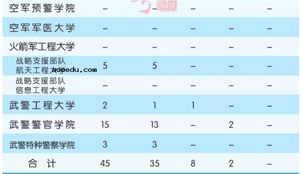 2018全国军校一共招多少人 各省军校招生计划汇总