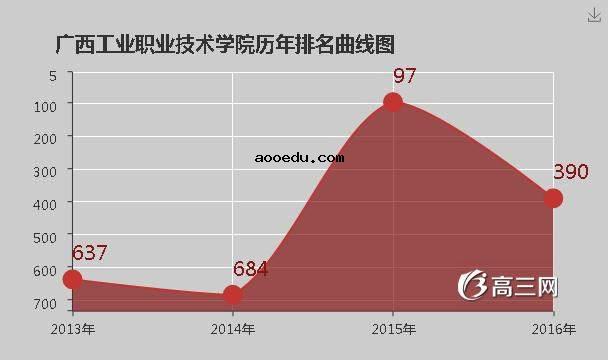 广西工业职业技术学院怎么样 好不好