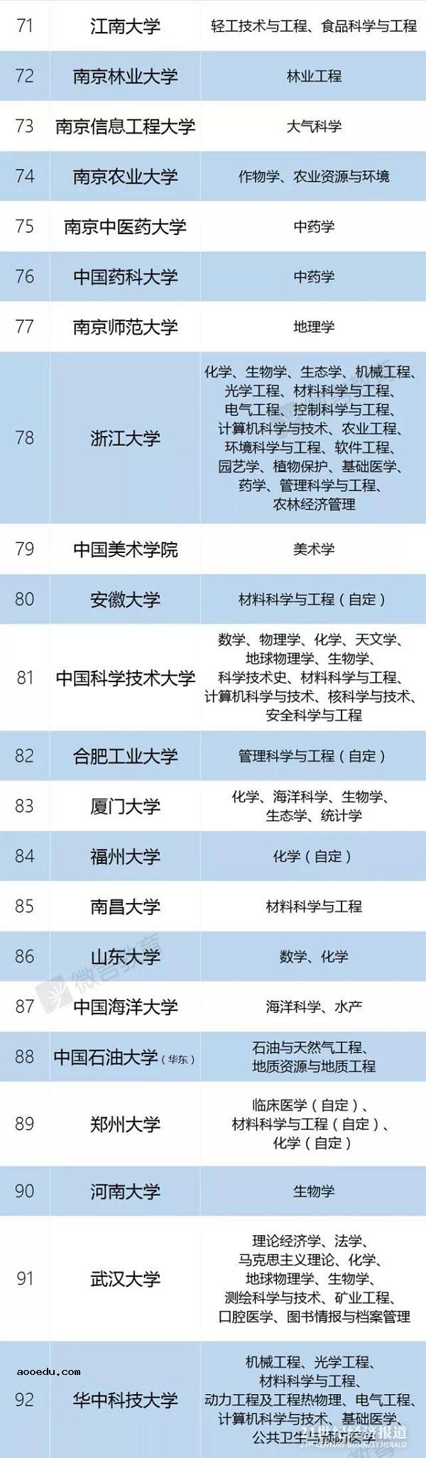 教育公布2018最新一流大学以及一流学科名单