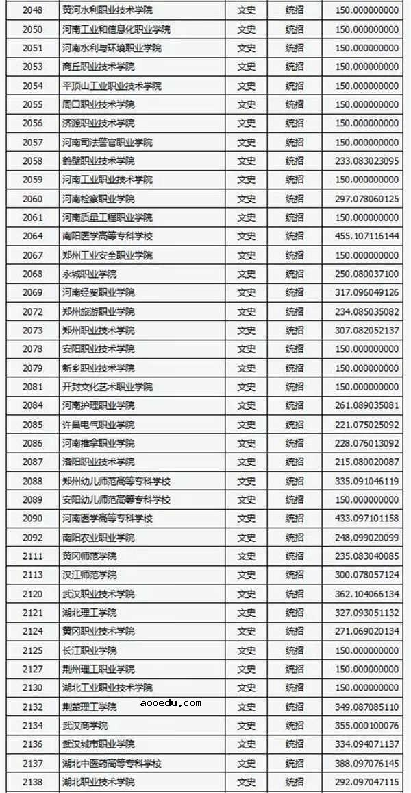 2018各高校在山西专科文科录取（投档）分数线