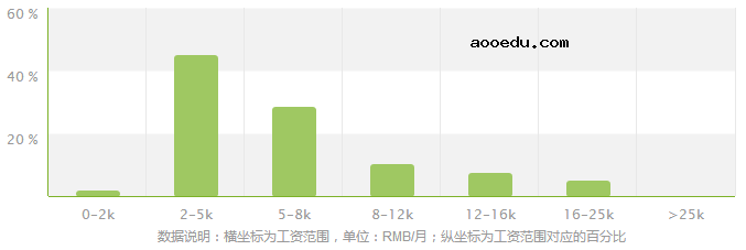 葡萄牙语专业就业方向及就业前景分析