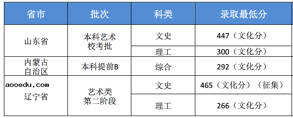 2018吉林华桥外国语学院各省录取分数线【最新】