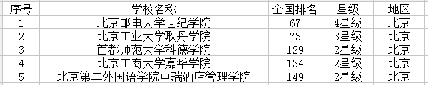 2021北京最新高校名单 有哪些大学