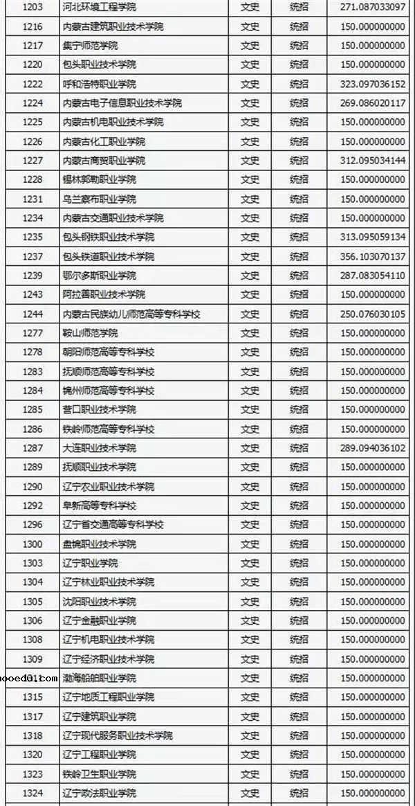 2018各高校在山西专科文科录取（投档）分数线