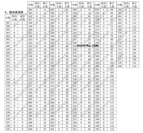 2018四川艺术类专业统考成绩分段统计表 ​