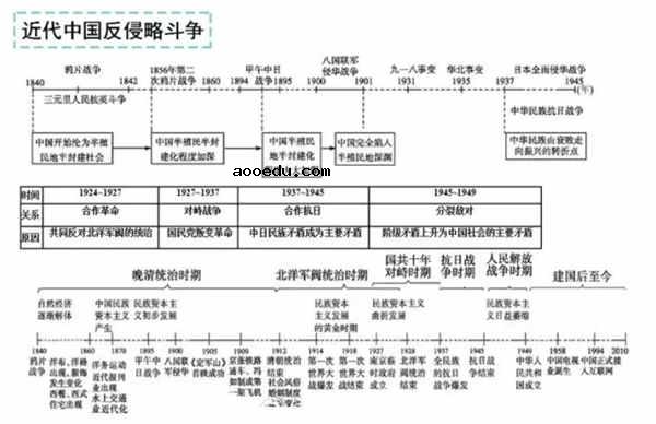 高中历史时间轴记忆图 如何快速记忆历史时间