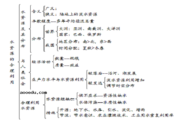 高中地理必修一各章框架图汇总