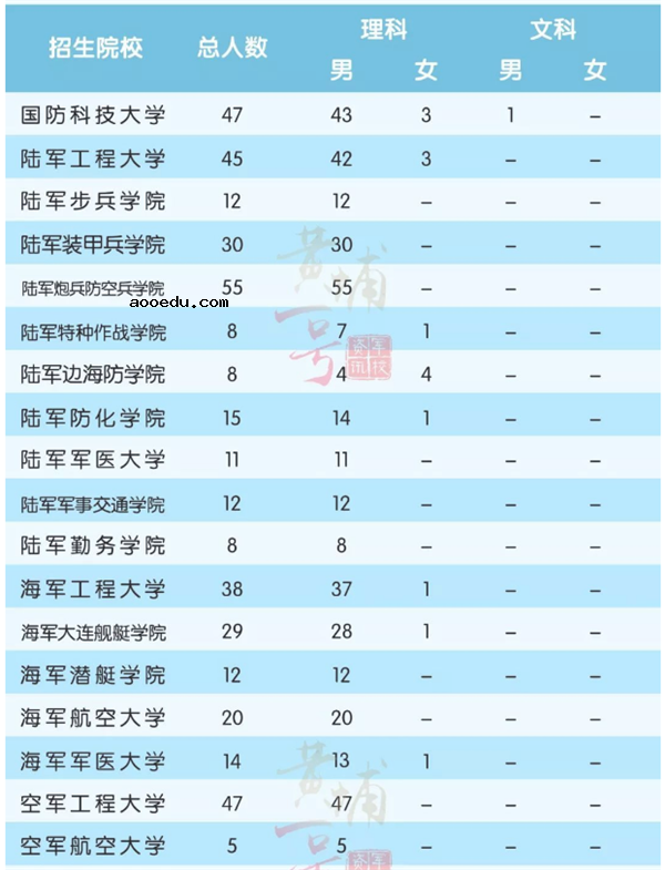 2018全国军校一共招多少人 各省军校招生计划汇总