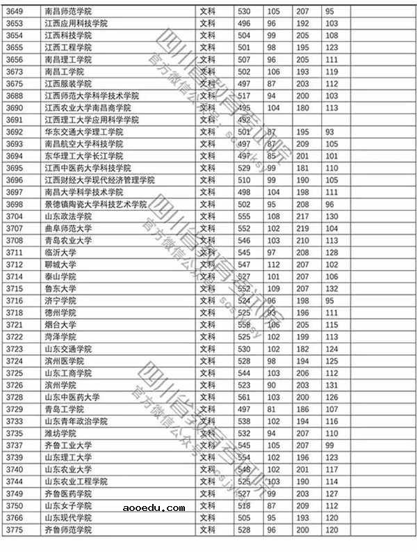 2018年各高校四川二本文科录取（投档）分数线