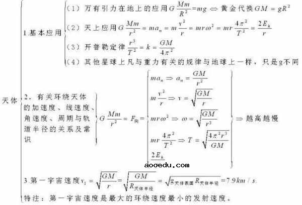 2020高中物理公式大全