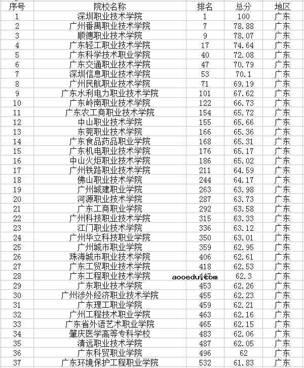 2021广东有哪些大学 最新高校名单