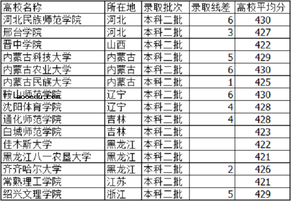 2018高考425分左右的大学有什么 文理科能报哪些学校