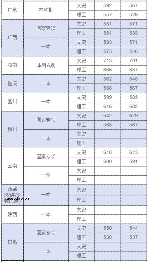 上海政法学院2018各省录取分数线【最新公布】