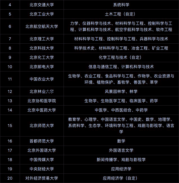 全国双一流大学名单 具体建设学科名单【全汇总】