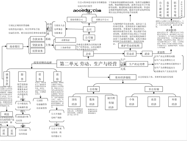 高中政治必修一总结框架图