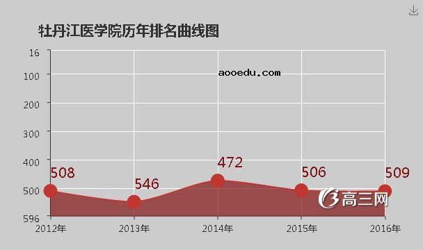 牡丹江医学院怎么样 好不好