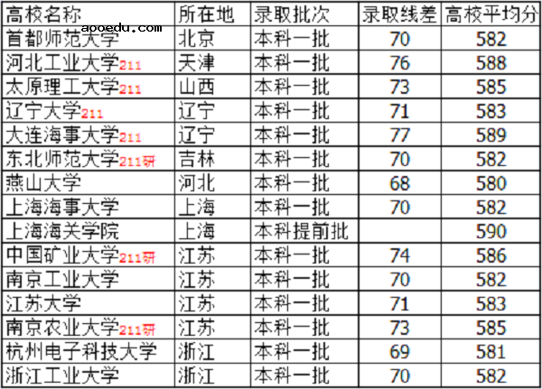 2018高考585分左右能上啥大学 文理科学校有什么